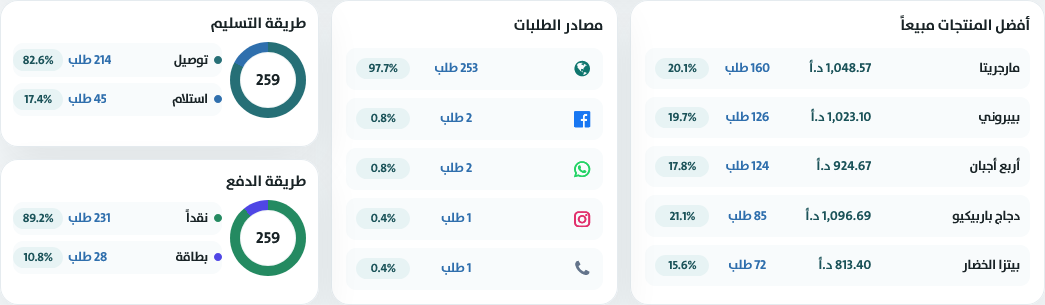 تابع المبيعات والطلبات وأداء الفروع ومناطق التوصيل