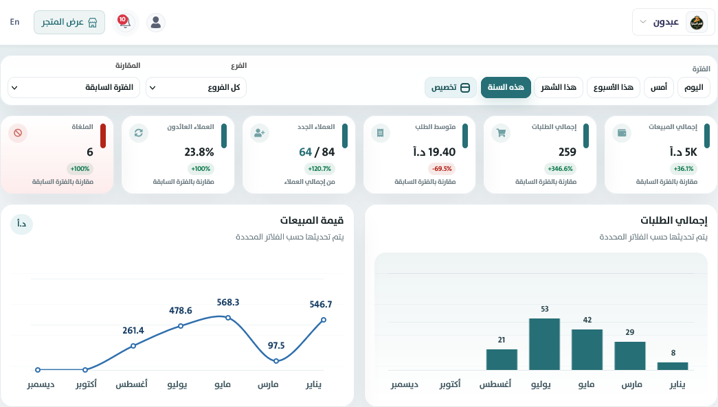 التقارير والرؤى